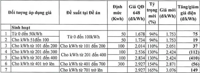 Biểu giá điện được đề xuất rút gọn từ 6 xuống còn 5 bậc