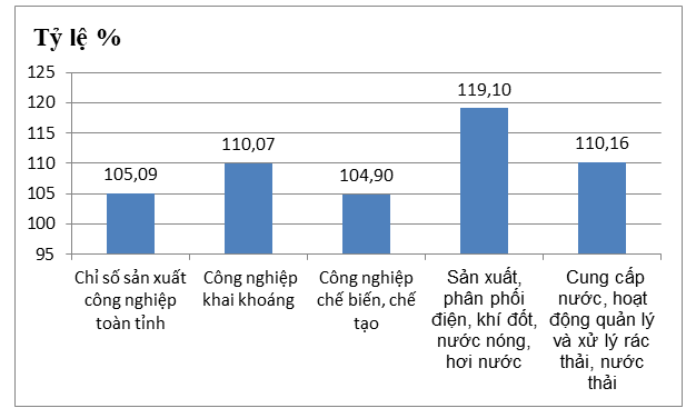 Tình hình sản xuất công nghiệp tỉnh Quảng Ngãi 7 tháng đầu năm 2022