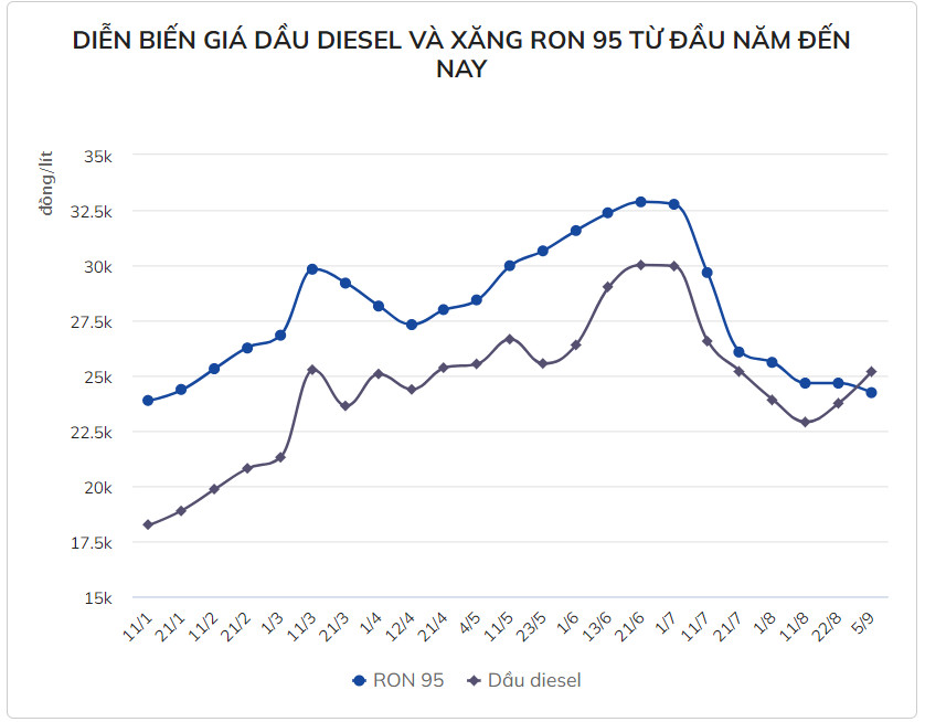 Lý do giá dầu diesel lần đầu đắt hơn xăng