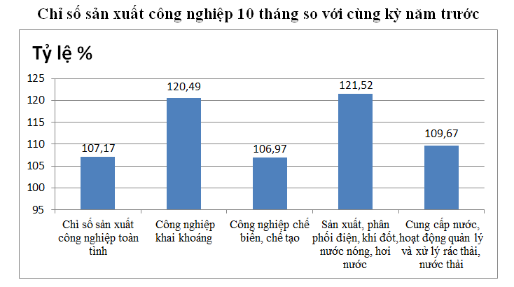 Tình hình sản xuất công nghiệp tỉnh Quảng Ngãi tháng 10 và 10 tháng năm 2022