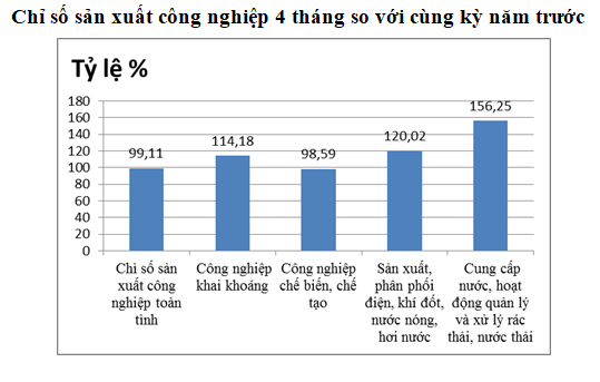 Tình hình sản xuất công nghiệp tỉnh Quảng Ngãi tháng 4 và 4 tháng đầu năm 2023