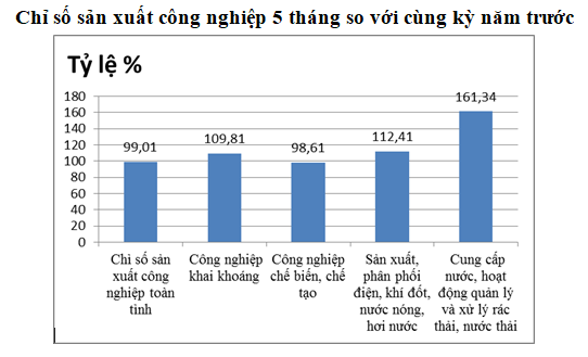 Tình hình sản xuất công nghiệp tỉnh Quảng Ngãi tháng 5 và 5 tháng đầu năm 2023